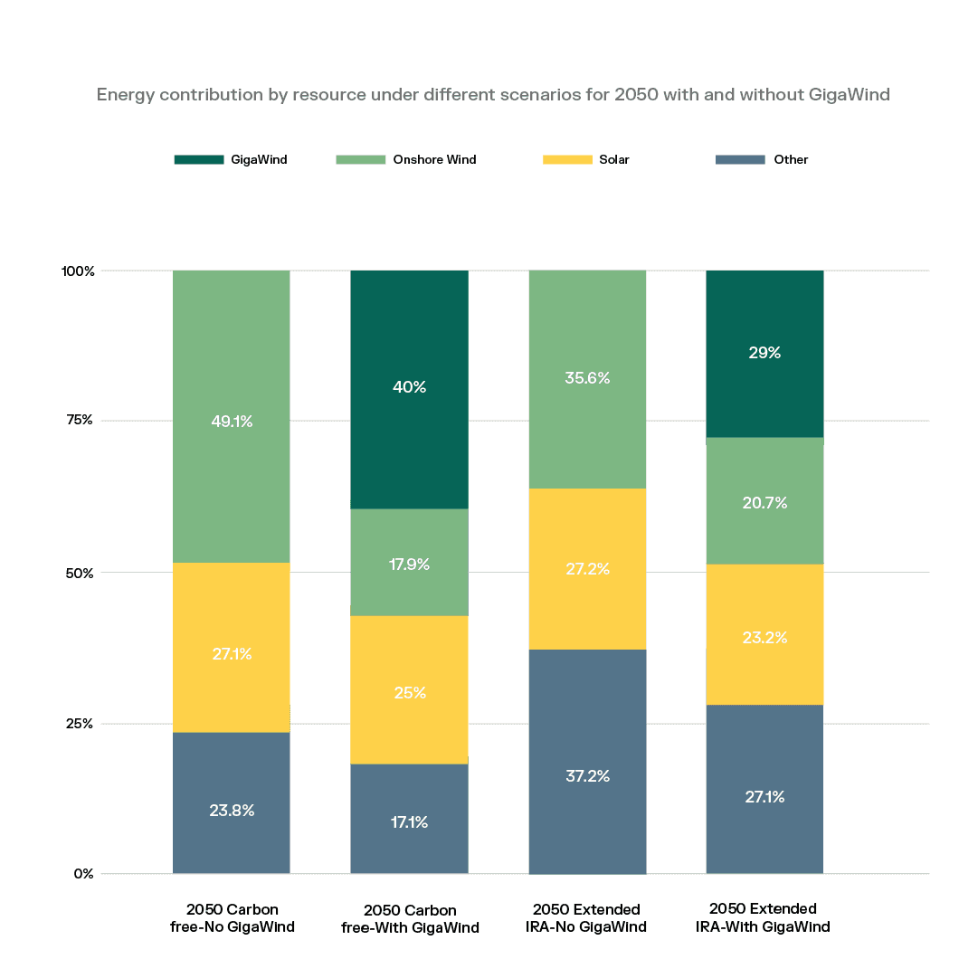 Figure 11_Bar graph displaying large shares of GigaWind in the US power mix when available