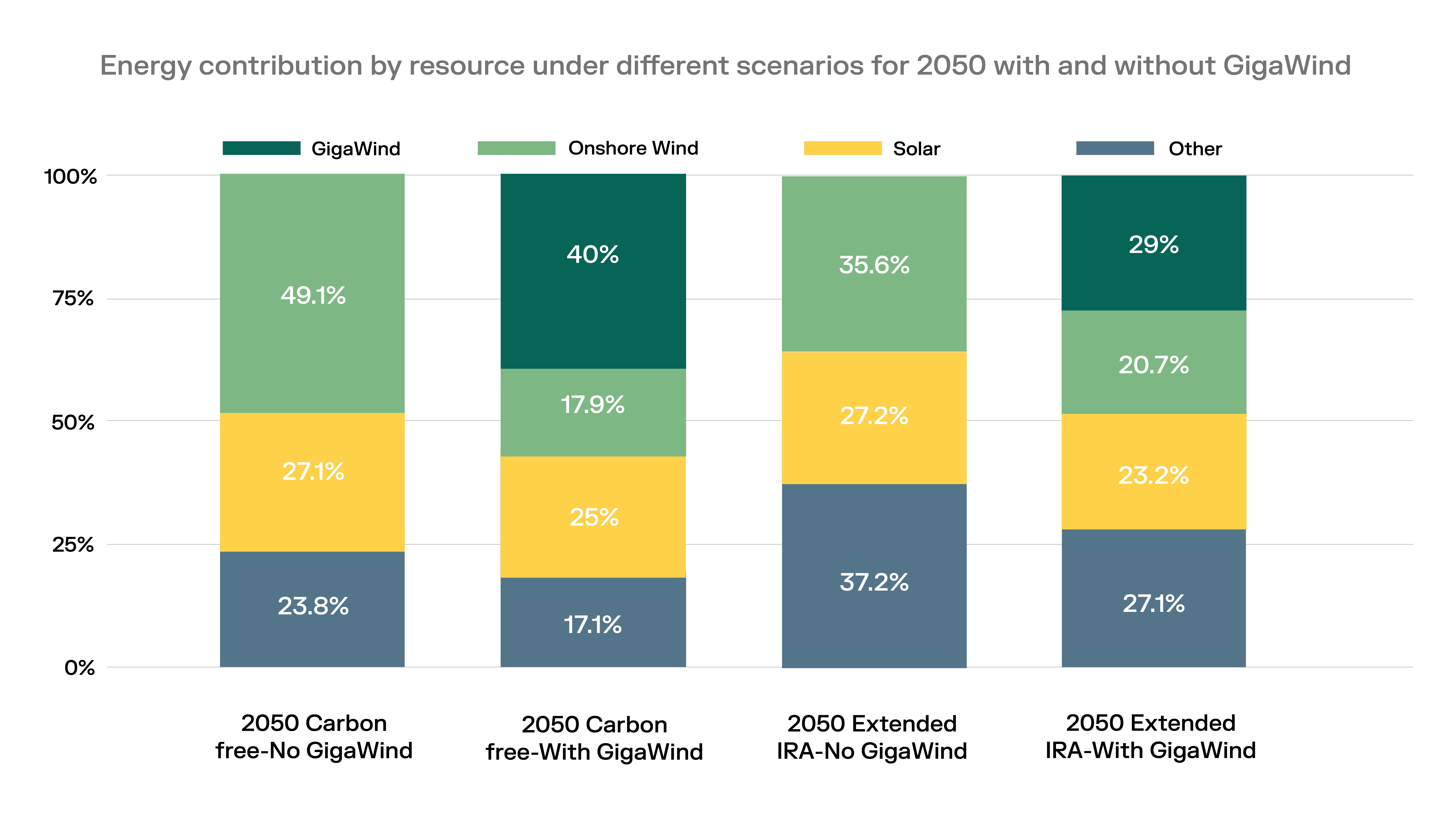 Figure 11_Bar graph displaying large shares of GigaWind in the US power mix when available